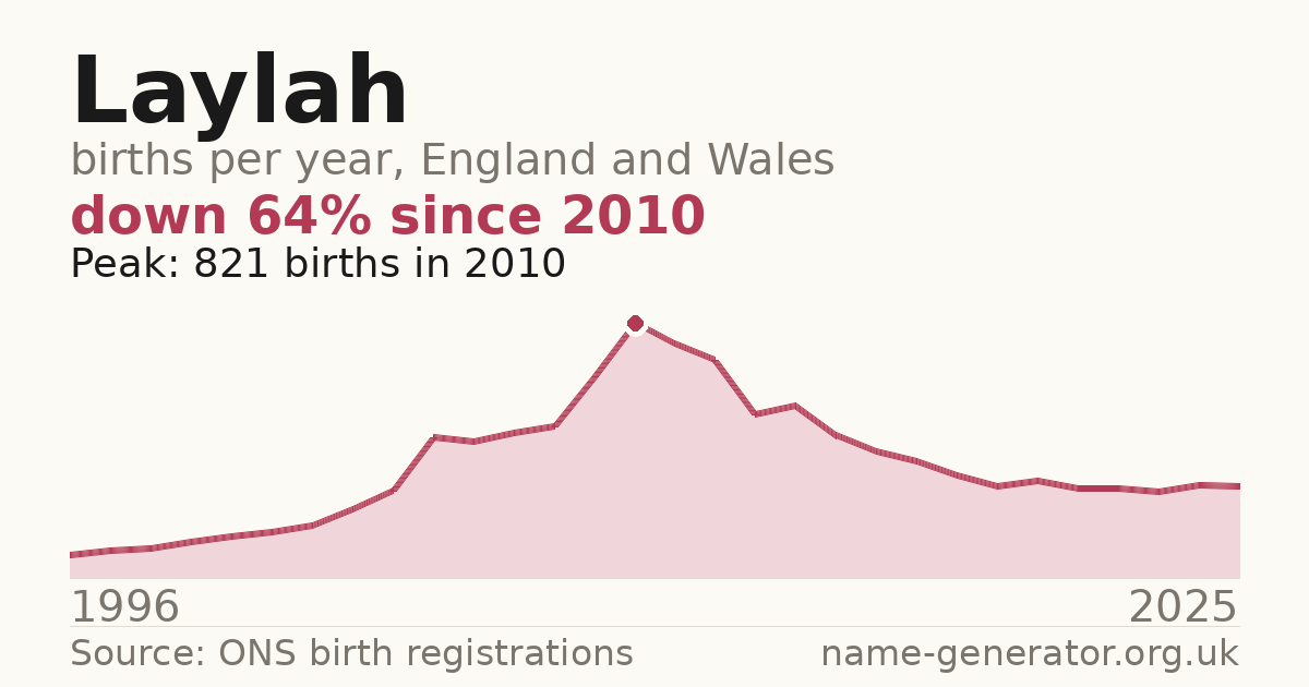 Chart: babies named Laylah per year in England and Wales, 1996 to 2025, peaking at about 821 in 2010
