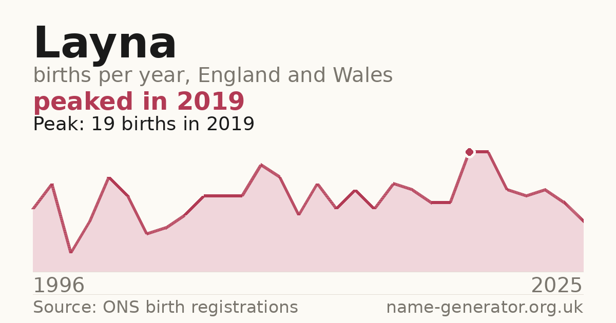 Chart: babies named Layna per year in England and Wales, 1996 to 2025, peaking at about 19 in 2019