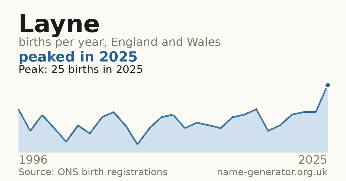 Chart: babies named Layne per year in England and Wales, 1996 to 2025, peaking at about 25 in 2025