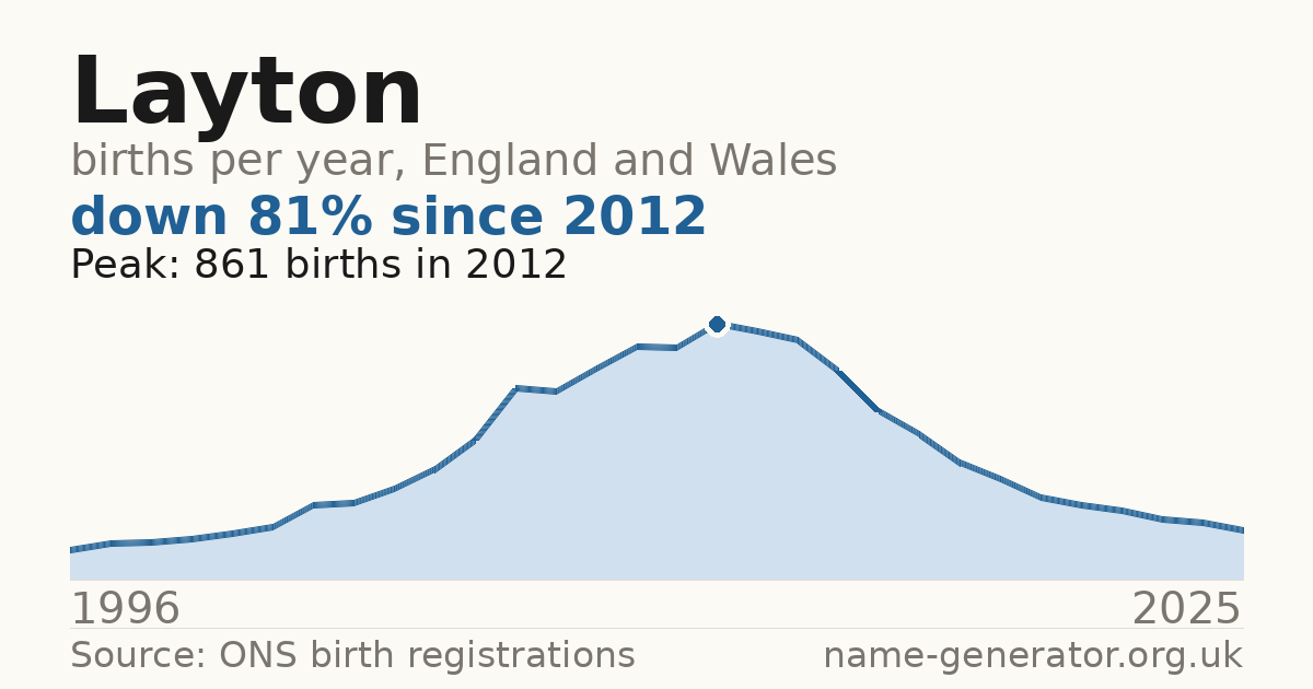 Chart: babies named Layton per year in England and Wales, 1996 to 2025, peaking at about 861 in 2012