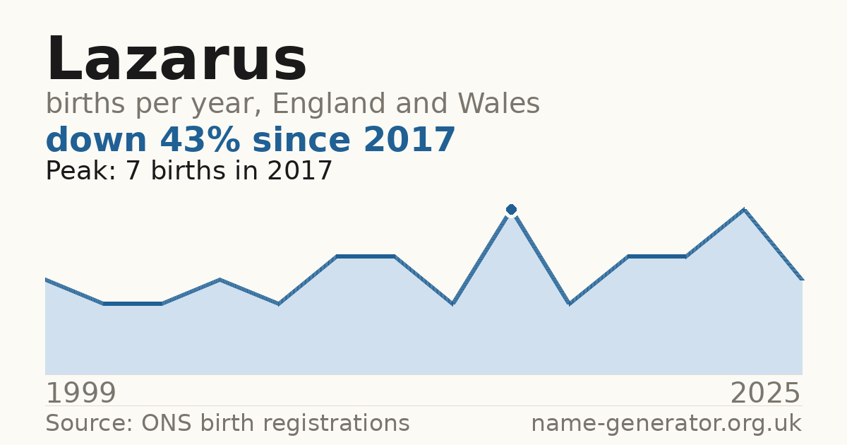 Chart: babies named Lazarus per year in England and Wales, 1999 to 2025, peaking at about 7 in 2017