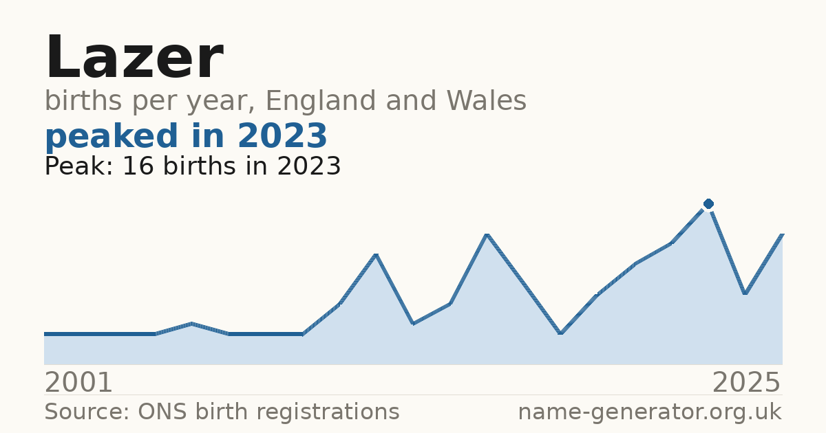 Chart: babies named Lazer per year in England and Wales, 2001 to 2025, peaking at about 16 in 2023