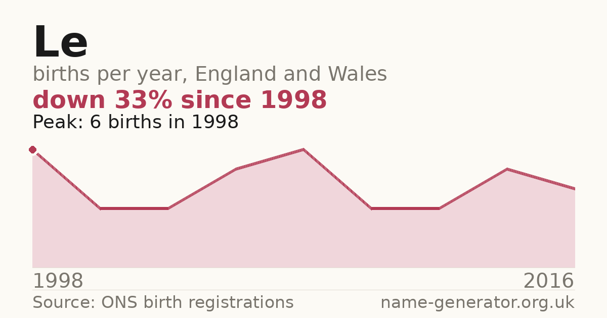 Chart: babies named Le per year in England and Wales, 1998 to 2016, peaking at about 6 in 1998