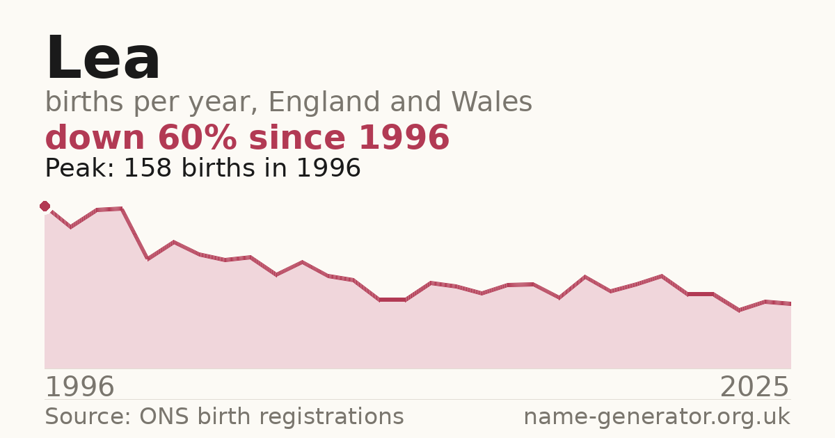 Chart: babies named Lea per year in England and Wales, 1996 to 2025, peaking at about 158 in 1996