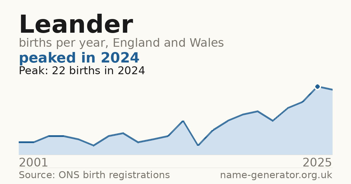 Chart: babies named Leander per year in England and Wales, 2001 to 2025, peaking at about 22 in 2024