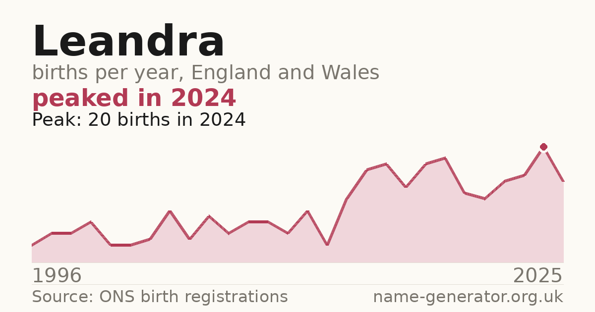 Chart: babies named Leandra per year in England and Wales, 1996 to 2025, peaking at about 20 in 2024