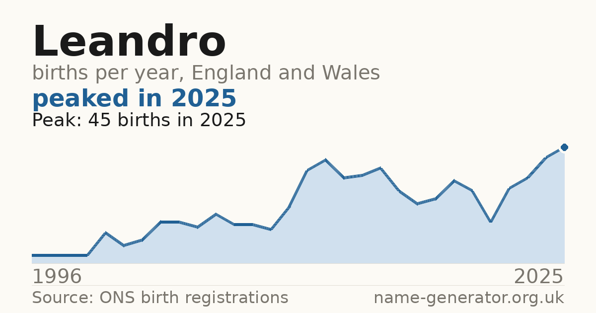 Chart: babies named Leandro per year in England and Wales, 1996 to 2025, peaking at about 45 in 2025