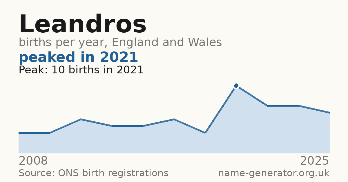 Chart: babies named Leandros per year in England and Wales, 2008 to 2025, peaking at about 10 in 2021