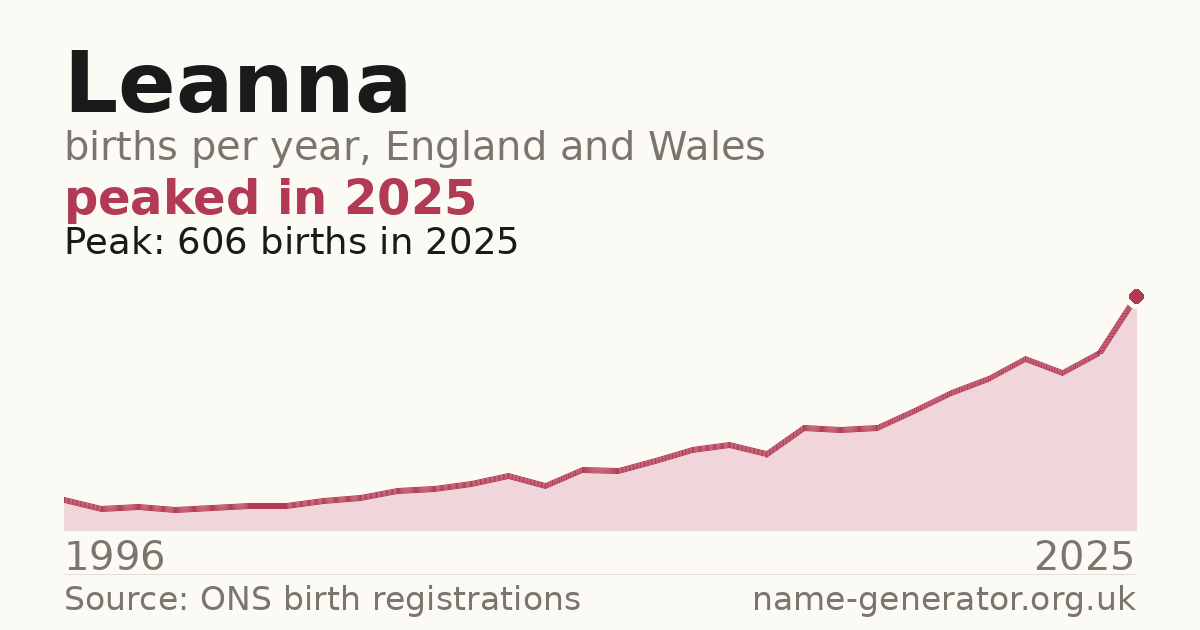 Chart: babies named Leanna per year in England and Wales, 1996 to 2025, peaking at about 606 in 2025