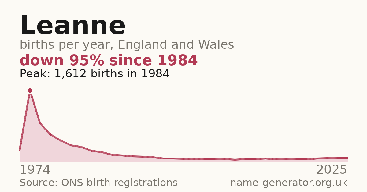 Chart: babies named Leanne per year in England and Wales, 1974 to 2025, peaking at about 1,612 in 1984
