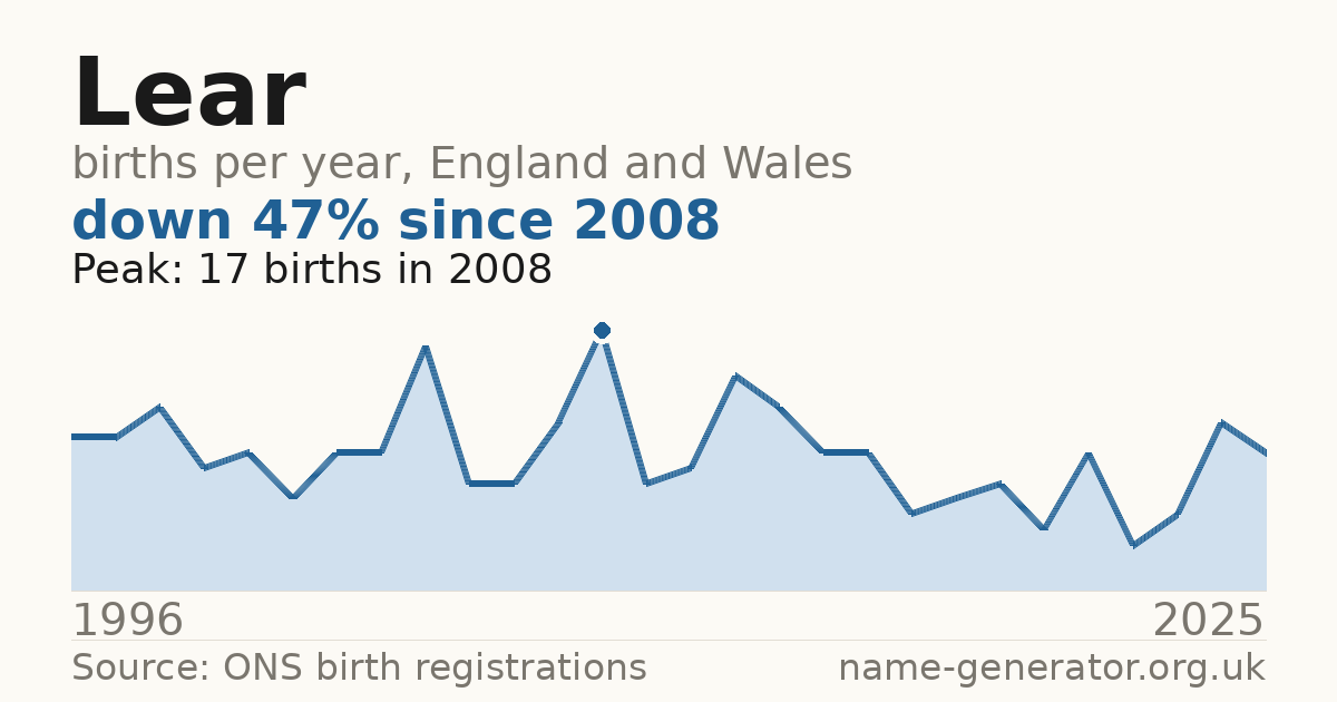 Chart: babies named Lear per year in England and Wales, 1996 to 2025, peaking at about 17 in 2008