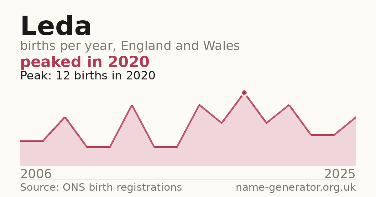 Chart: babies named Leda per year in England and Wales, 2006 to 2025, peaking at about 12 in 2020