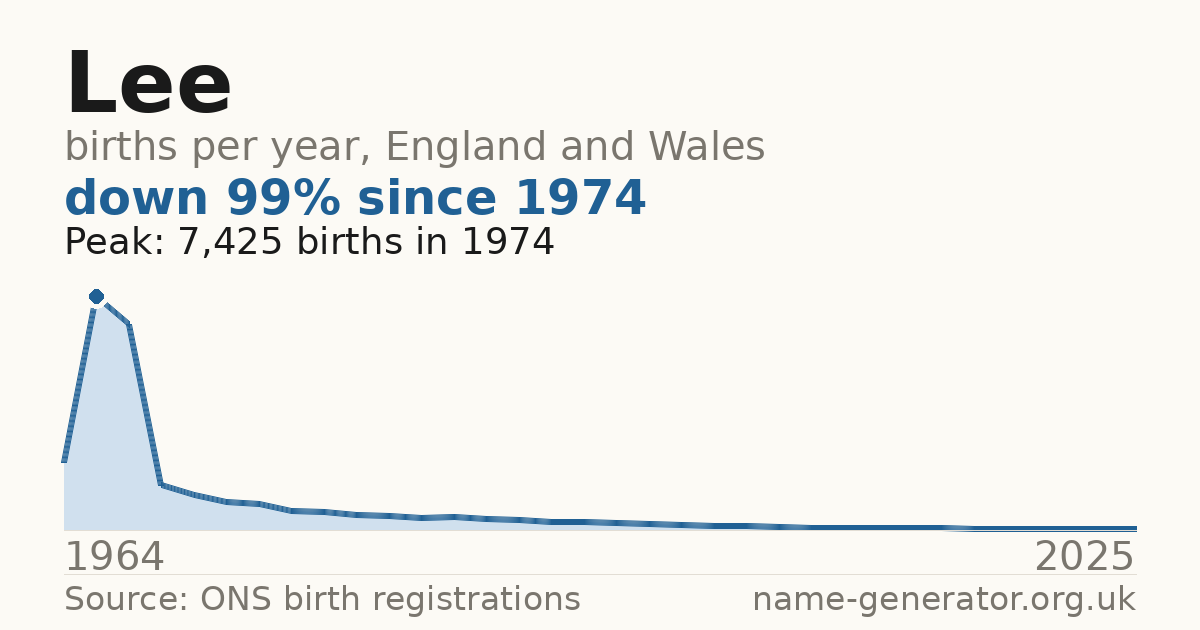 Chart: babies named Lee per year in England and Wales, 1964 to 2025, peaking at about 7,425 in 1974
