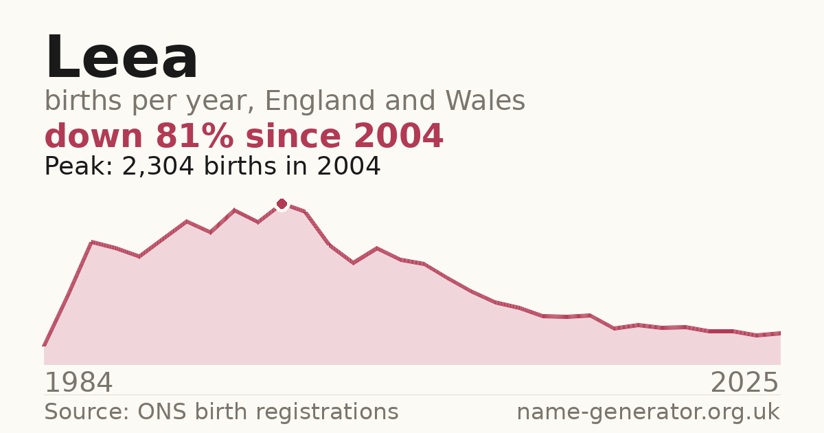 Chart: babies named Leea per year in England and Wales, 1984 to 2025, peaking at about 2,304 in 2004
