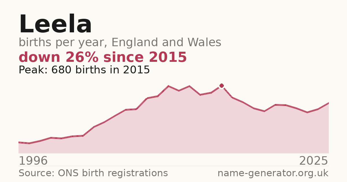 Chart: babies named Leela per year in England and Wales, 1996 to 2025, peaking at about 680 in 2015