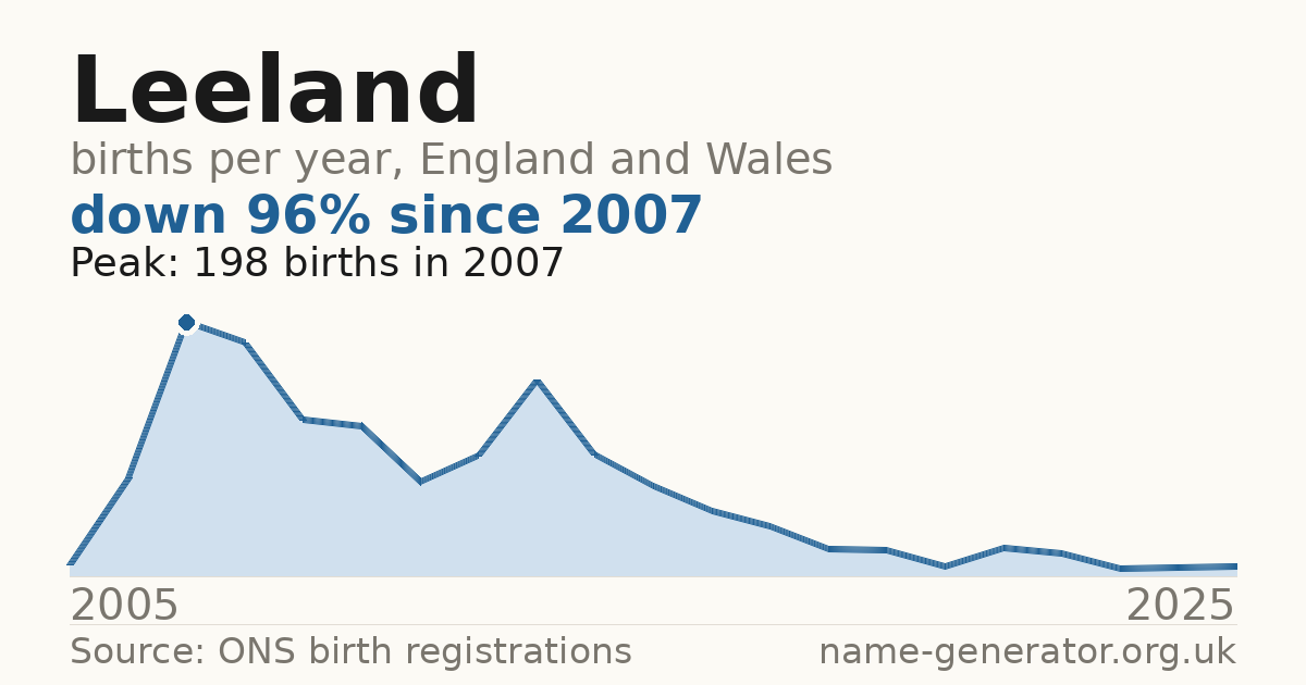 Chart: babies named Leeland per year in England and Wales, 2005 to 2025, peaking at about 198 in 2007