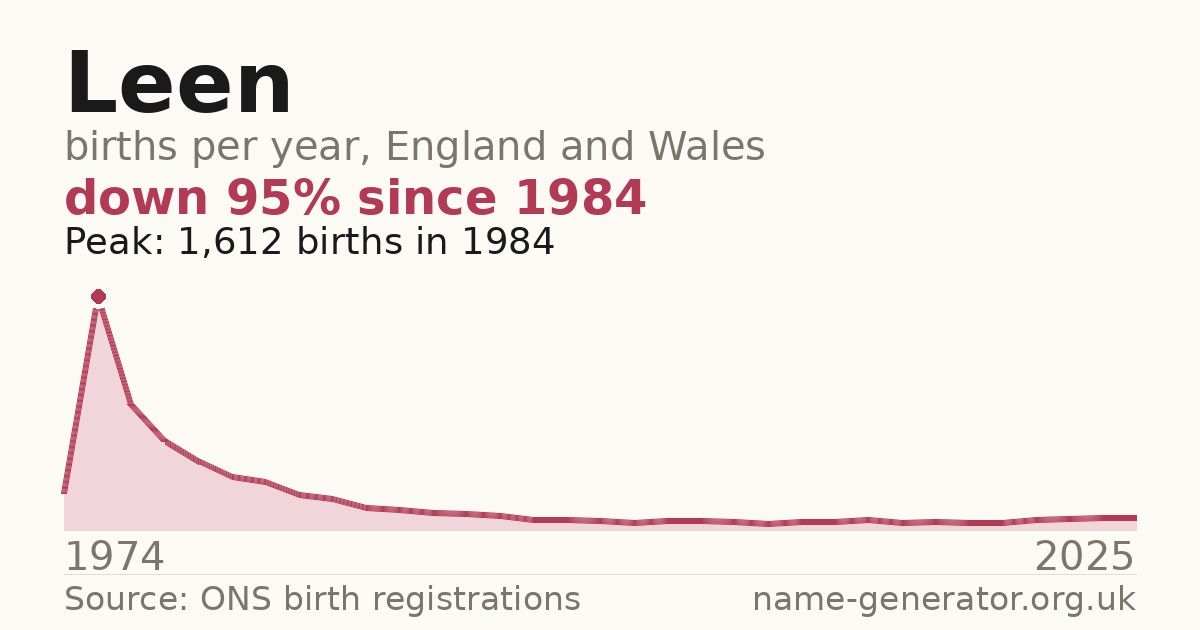 Chart: babies named Leen per year in England and Wales, 1974 to 2025, peaking at about 1,612 in 1984