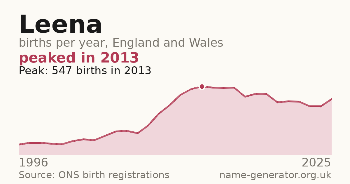 Chart: babies named Leena per year in England and Wales, 1996 to 2025, peaking at about 547 in 2013