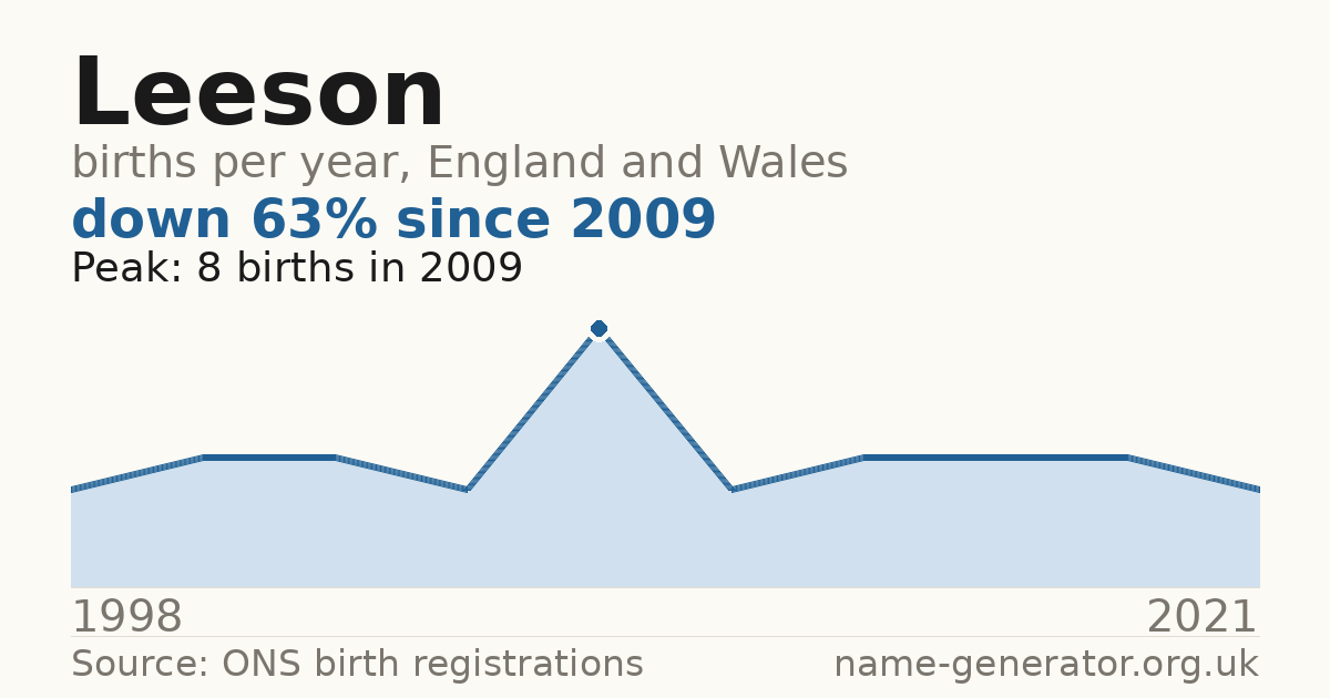 Chart: babies named Leeson per year in England and Wales, 1998 to 2021, peaking at about 8 in 2009