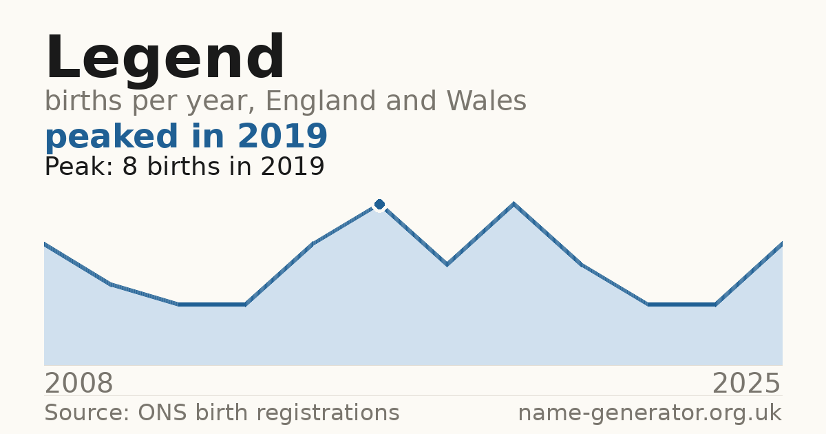 Chart: babies named Legend per year in England and Wales, 2008 to 2025, peaking at about 8 in 2019