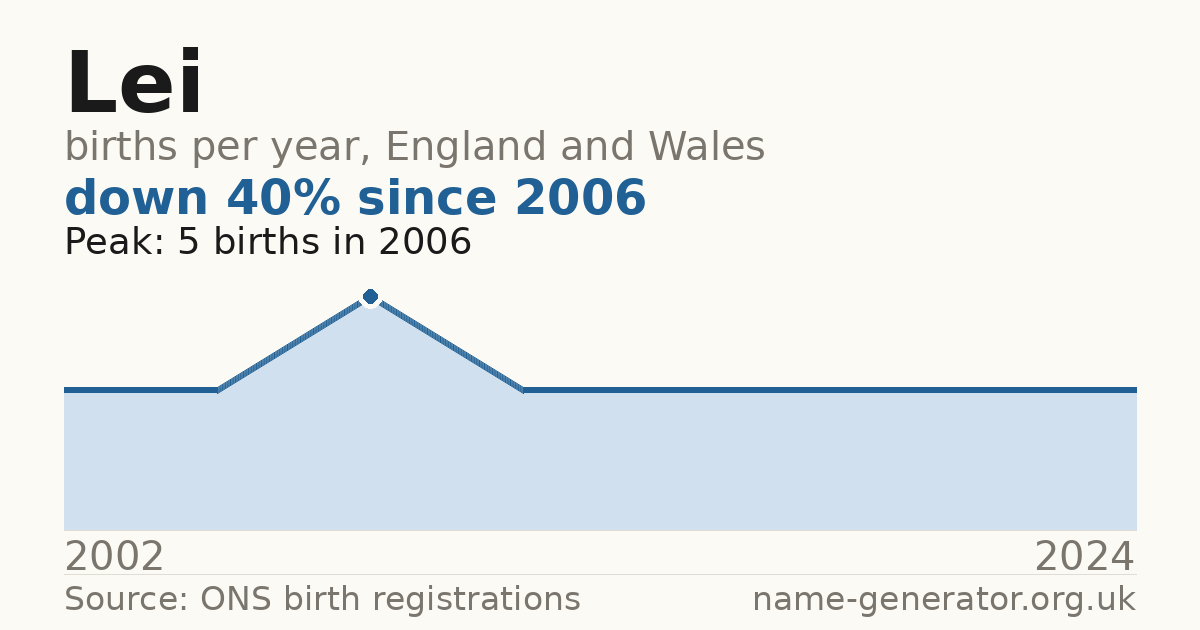 Chart: babies named Lei per year in England and Wales, 2002 to 2024, peaking at about 5 in 2006