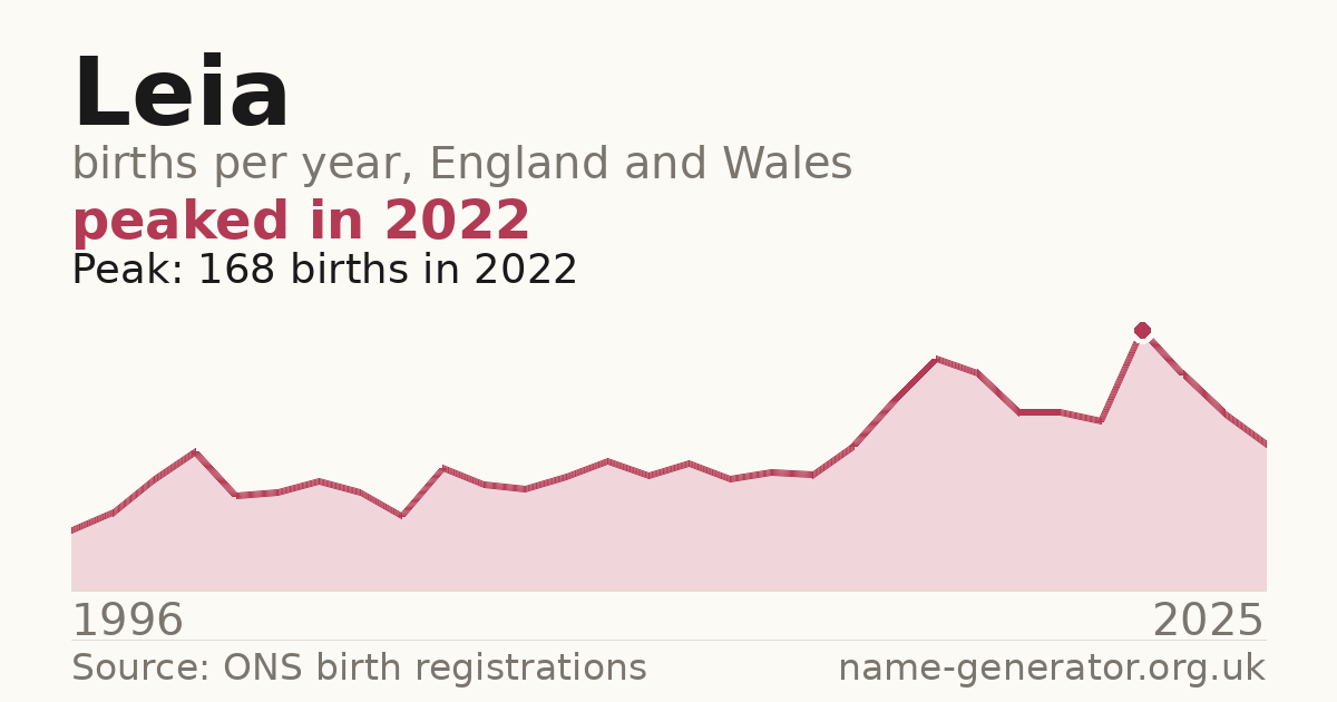 Chart: babies named Leia per year in England and Wales, 1996 to 2025, peaking at about 168 in 2022