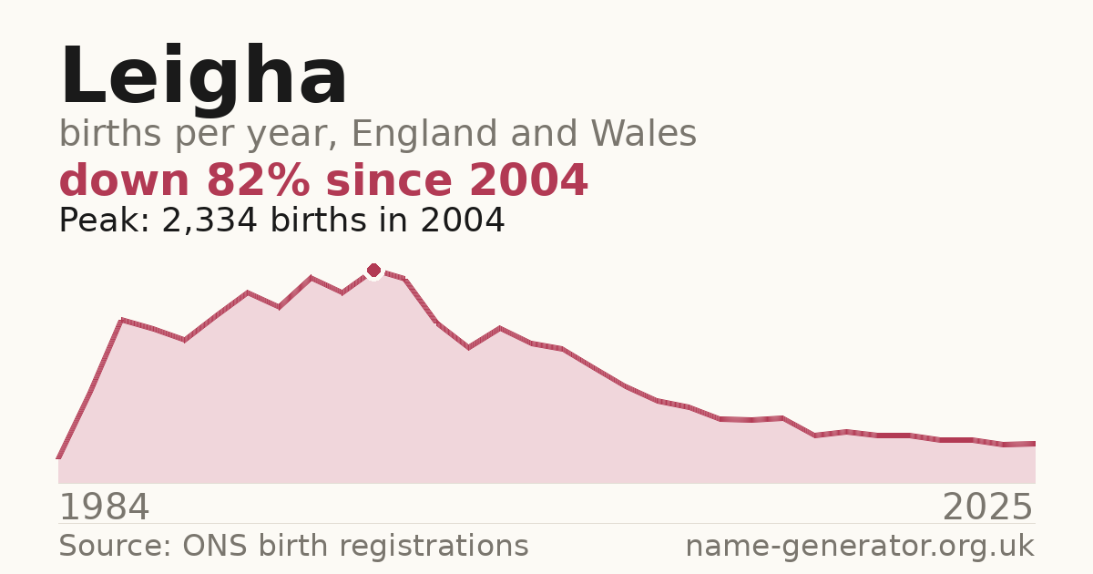 Chart: babies named Leigha per year in England and Wales, 1984 to 2025, peaking at about 2,334 in 2004