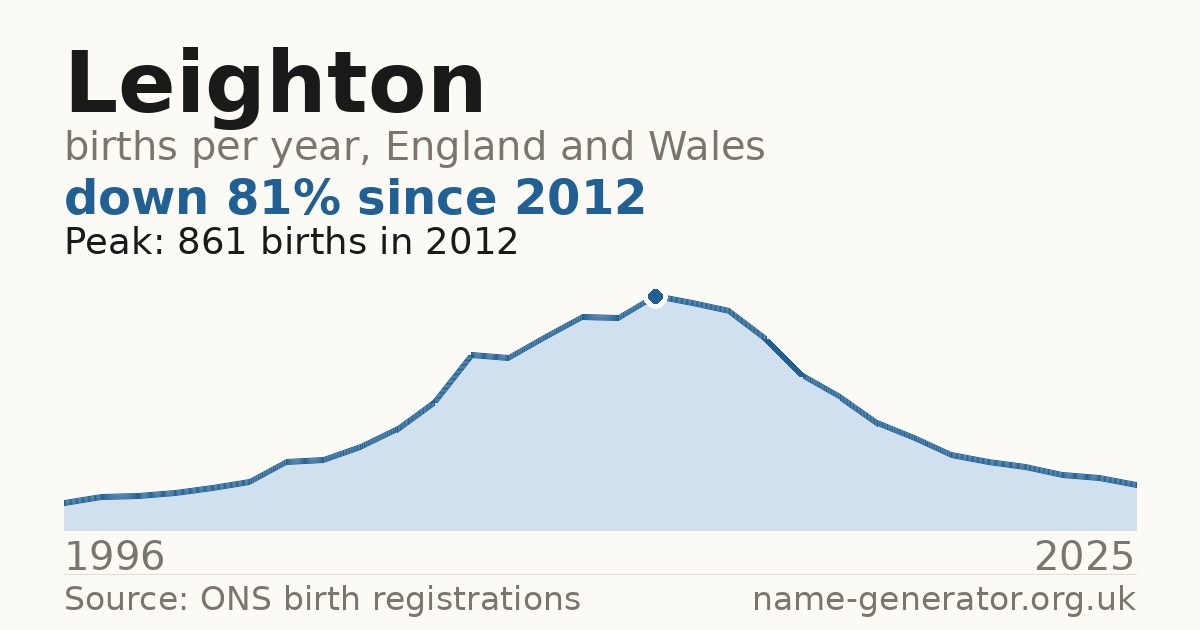 Chart: babies named Leighton per year in England and Wales, 1996 to 2025, peaking at about 861 in 2012