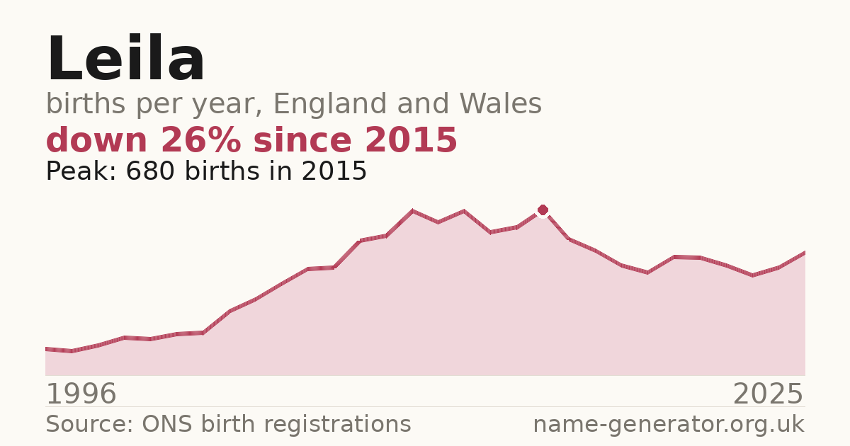 Chart: babies named Leila per year in England and Wales, 1996 to 2025, peaking at about 680 in 2015