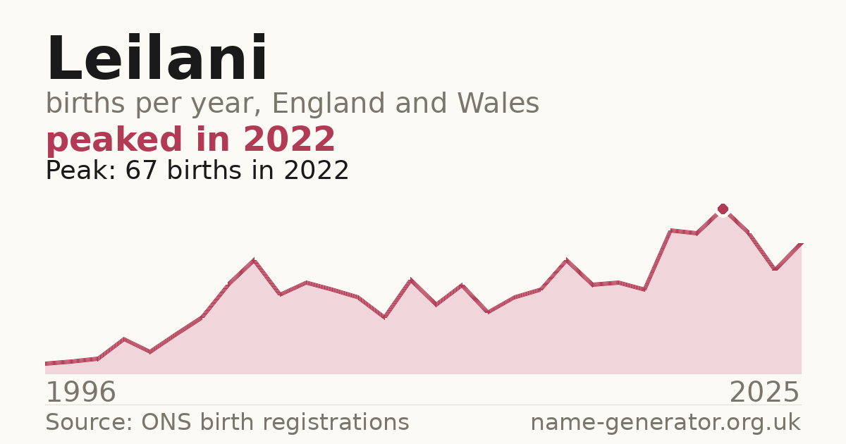 Chart: babies named Leilani per year in England and Wales, 1996 to 2025, peaking at about 67 in 2022