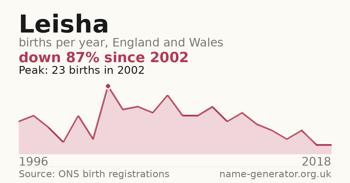Chart: babies named Leisha per year in England and Wales, 1996 to 2018, peaking at about 23 in 2002