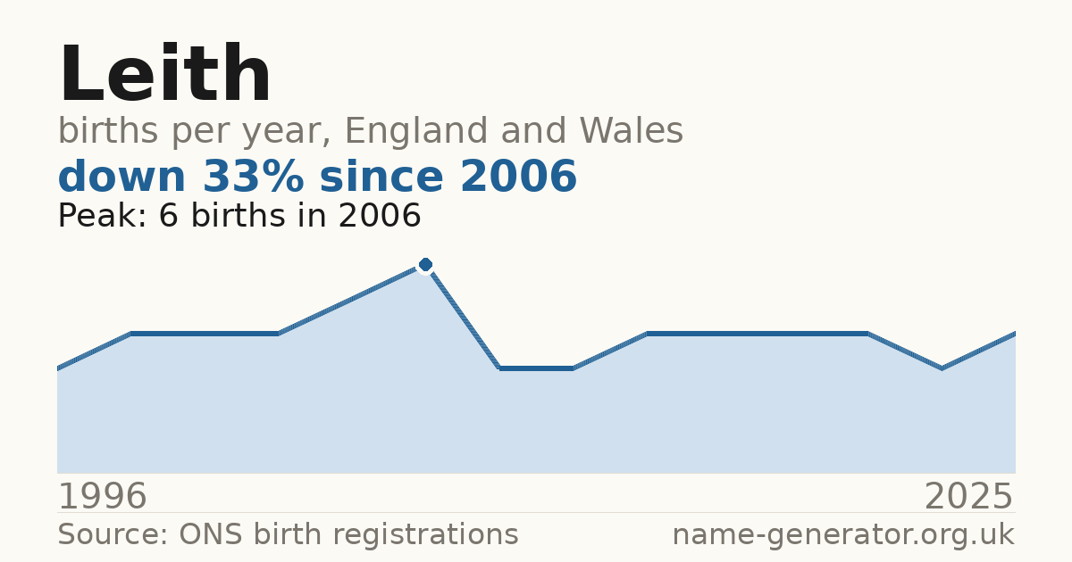 Chart: babies named Leith per year in England and Wales, 1996 to 2025, peaking at about 6 in 2006