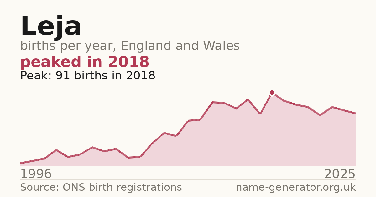 Chart: babies named Leja per year in England and Wales, 1996 to 2025, peaking at about 91 in 2018