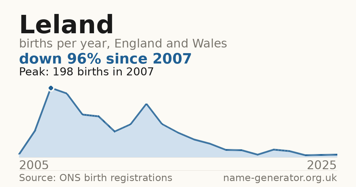 Chart: babies named Leland per year in England and Wales, 2005 to 2025, peaking at about 198 in 2007