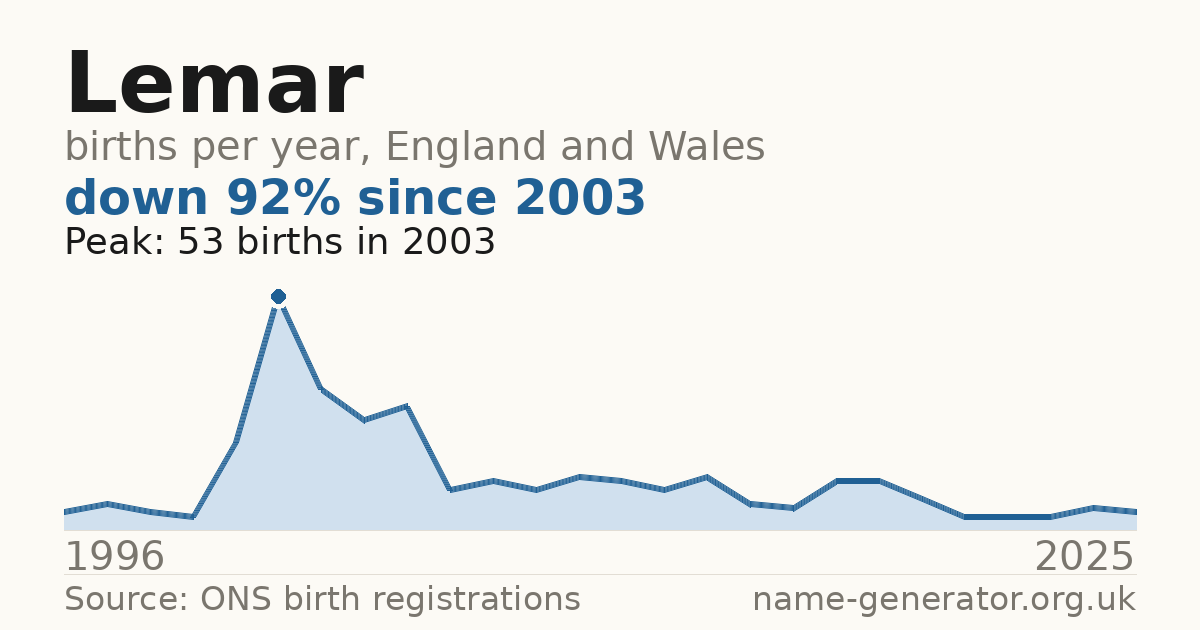 Chart: babies named Lemar per year in England and Wales, 1996 to 2025, peaking at about 53 in 2003