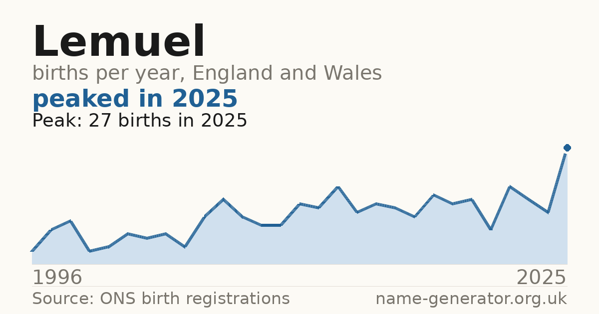 Chart: babies named Lemuel per year in England and Wales, 1996 to 2025, peaking at about 27 in 2025