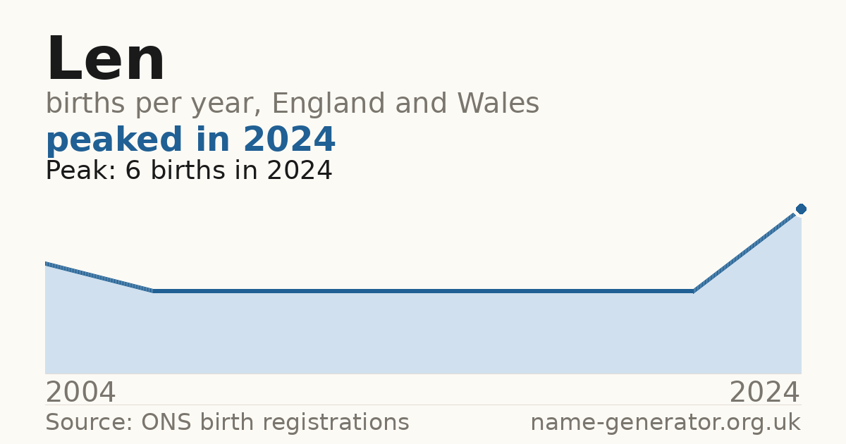 Chart: babies named Len per year in England and Wales, 2004 to 2024, peaking at about 6 in 2024