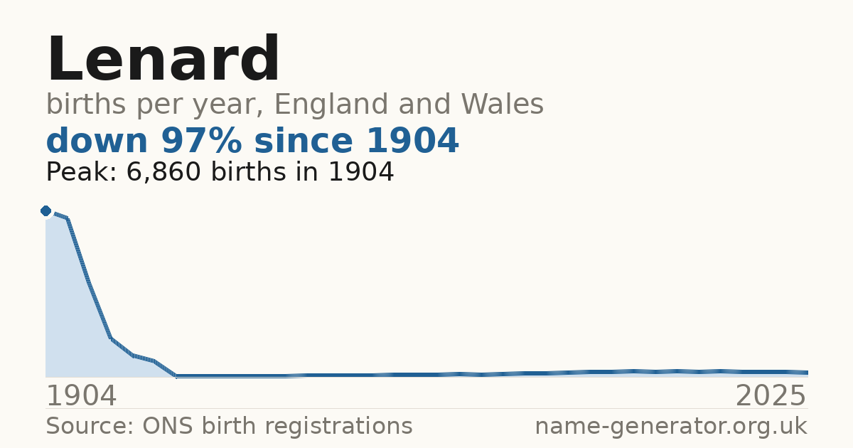 Chart: babies named Lenard per year in England and Wales, 1904 to 2025, peaking at about 6,860 in 1904
