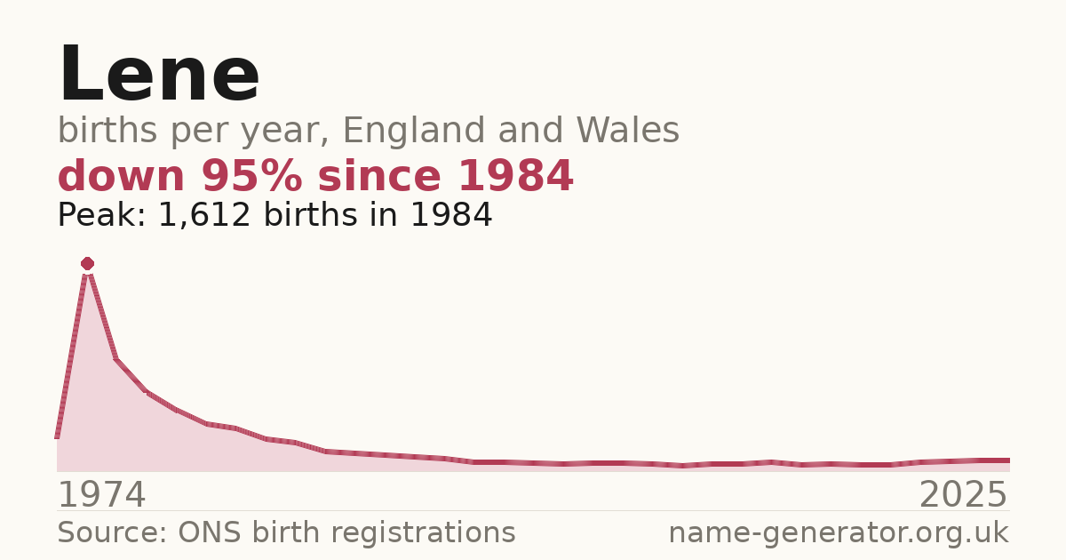 Chart: babies named Lene per year in England and Wales, 1974 to 2025, peaking at about 1,612 in 1984