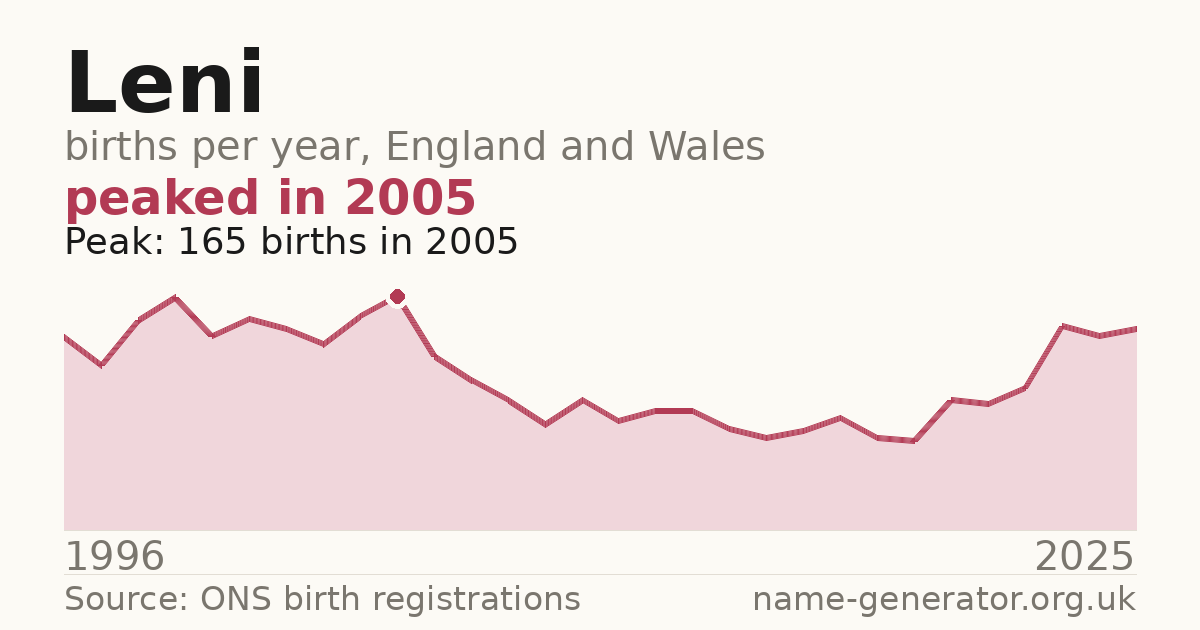 Chart: babies named Leni per year in England and Wales, 1996 to 2025, peaking at about 165 in 2005