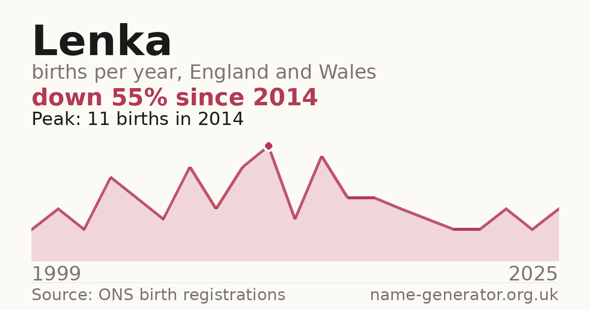 Chart: babies named Lenka per year in England and Wales, 1999 to 2025, peaking at about 11 in 2014
