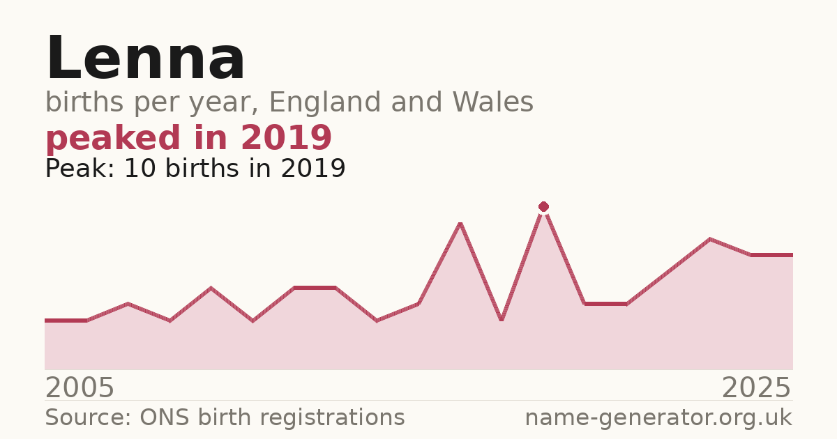 Chart: babies named Lenna per year in England and Wales, 2005 to 2025, peaking at about 10 in 2019