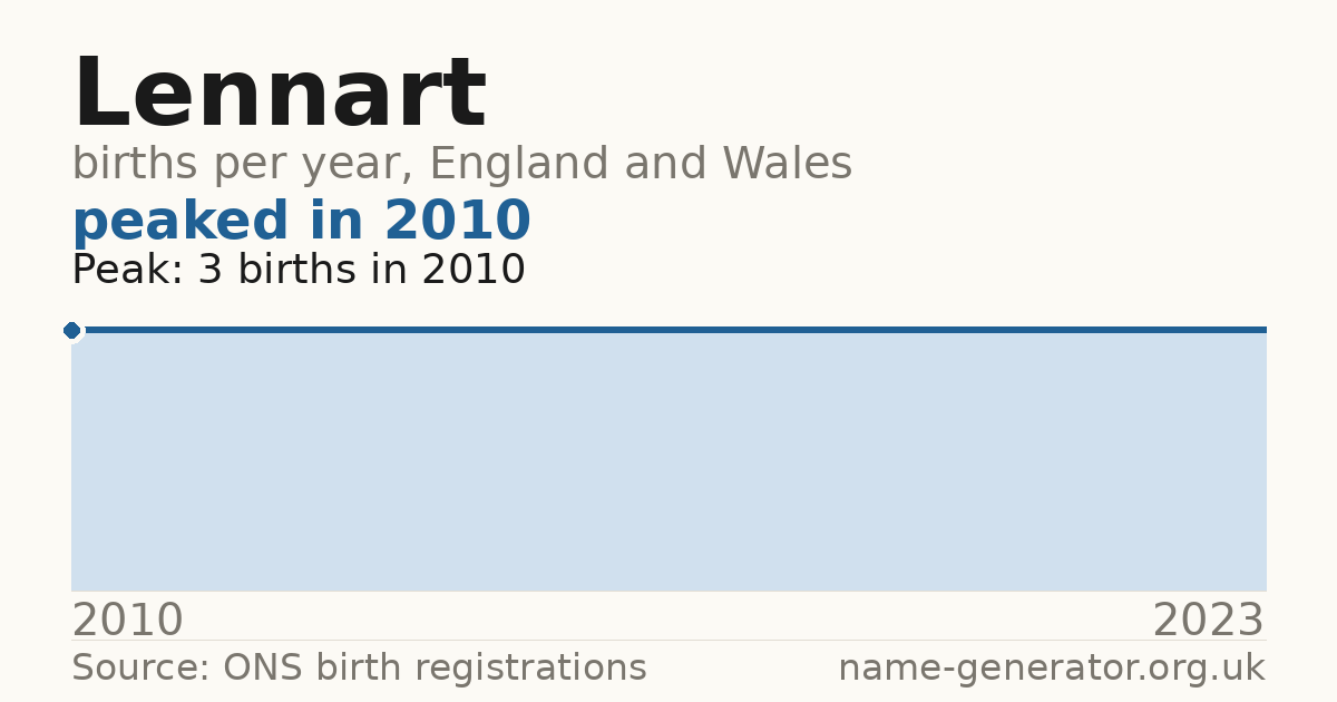 Chart: babies named Lennart per year in England and Wales, 2010 to 2023, peaking at about 3 in 2010