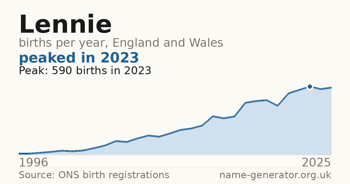 Chart: babies named Lennie per year in England and Wales, 1996 to 2025, peaking at about 590 in 2023