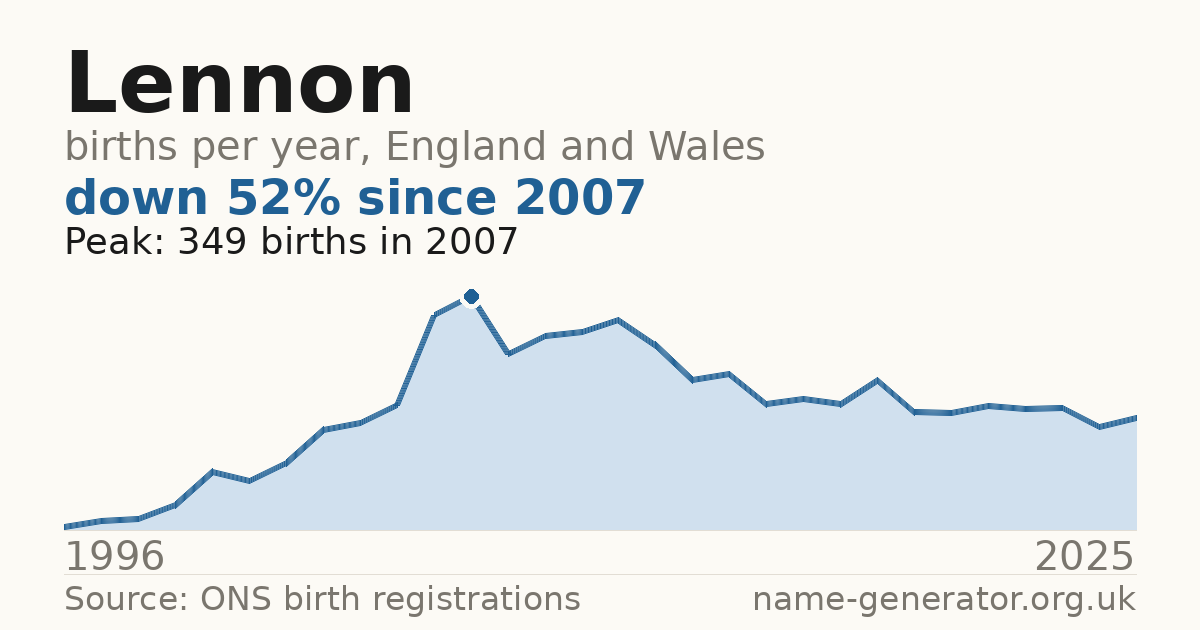 Chart: babies named Lennon per year in England and Wales, 1996 to 2025, peaking at about 349 in 2007