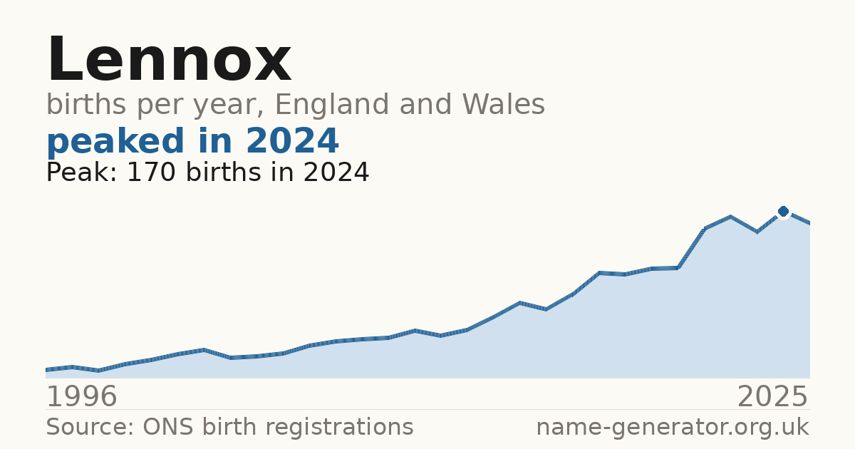 Chart: babies named Lennox per year in England and Wales, 1996 to 2025, peaking at about 170 in 2024