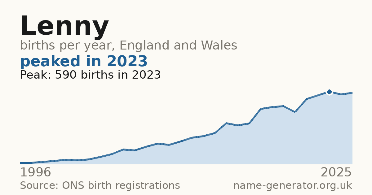 Chart: babies named Lenny per year in England and Wales, 1996 to 2025, peaking at about 590 in 2023