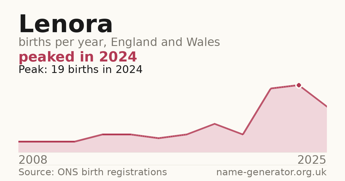 Chart: babies named Lenora per year in England and Wales, 2008 to 2025, peaking at about 19 in 2024