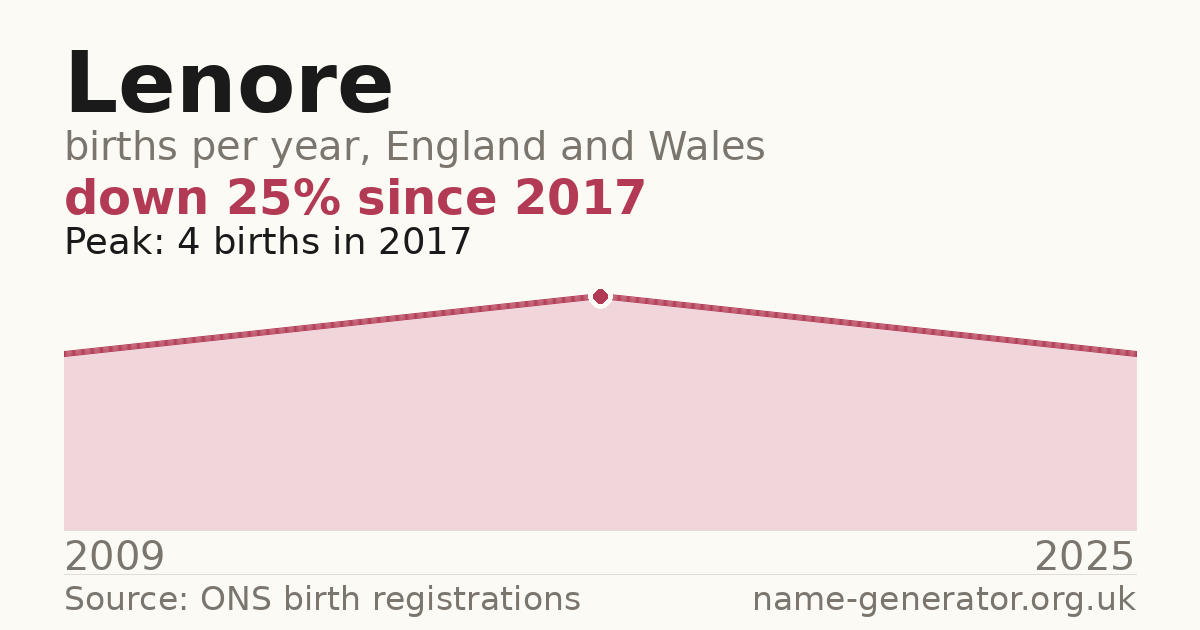 Chart: babies named Lenore per year in England and Wales, 2009 to 2025, peaking at about 4 in 2017