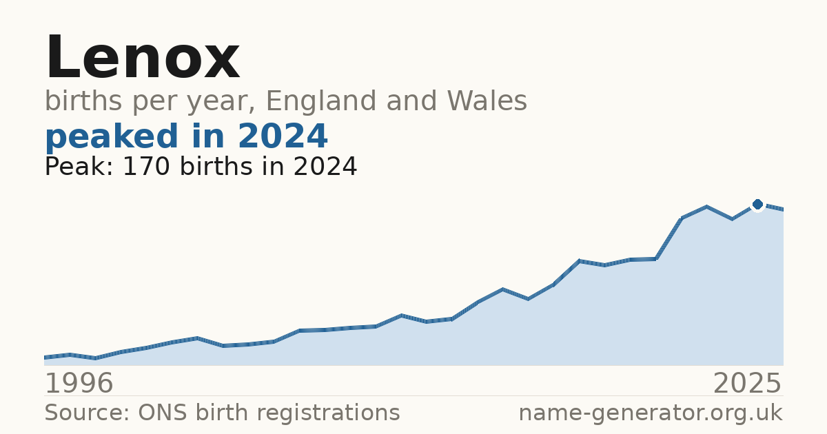 Chart: babies named Lenox per year in England and Wales, 1996 to 2025, peaking at about 170 in 2024